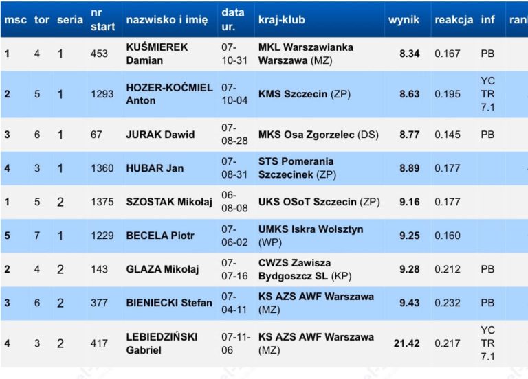 Damian Kuśmierek Mistrzem Polski w Halowych Mistrzostwach Polski U18 i U20