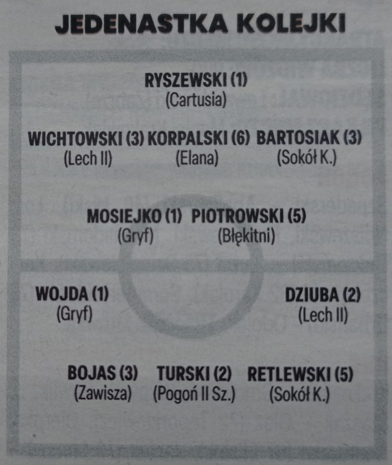 Dwóch piłkarzy Sokoła Kleczew w jedenastce kolejki „Piłki Nożnej”