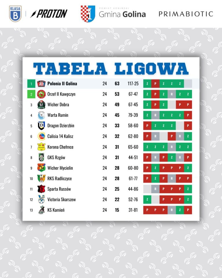 Druga drużyna Polonii Golina z historycznym awansem do A klasy