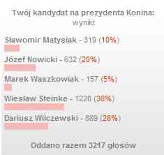 Steinke wygrywa. Porażka Waszkowiaka. -Wyniki SONDY