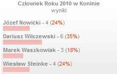Wybieramy CZŁOWIEKA ROKU 2010!