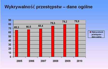 Statystyka: mniej wypadków i przestępstw