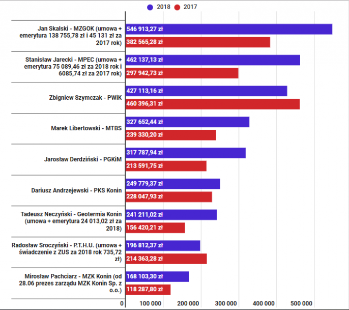 ROCZNE DOCHODY PREZESÓW SPÓŁEK MIEJSKICH ZA LATA 2017-2018