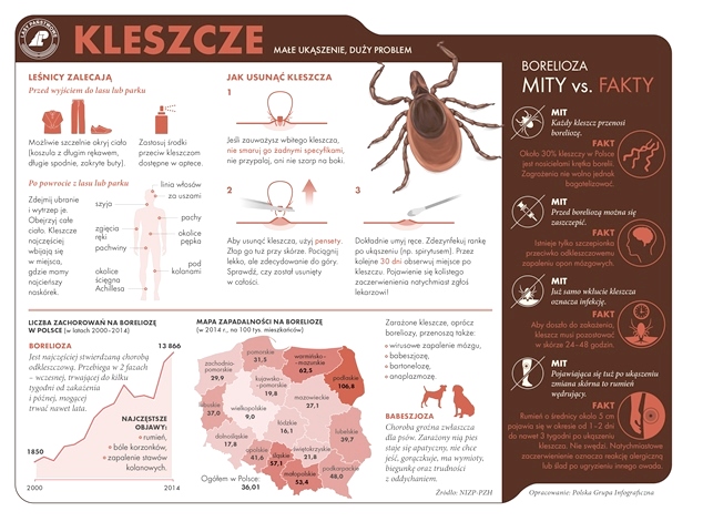 Kleszcze !