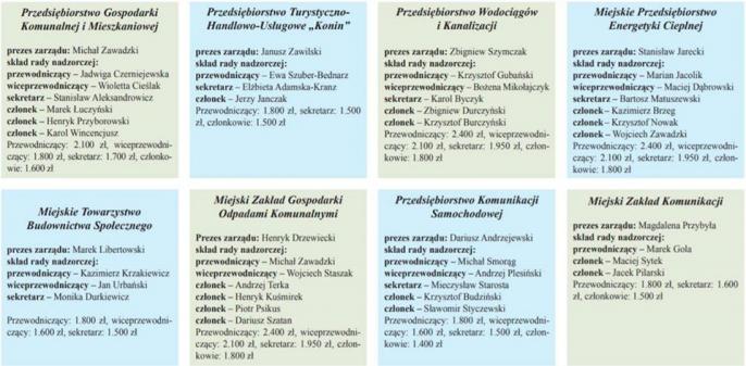 Kto zasiada w radach nadzorczych spółek miejskich