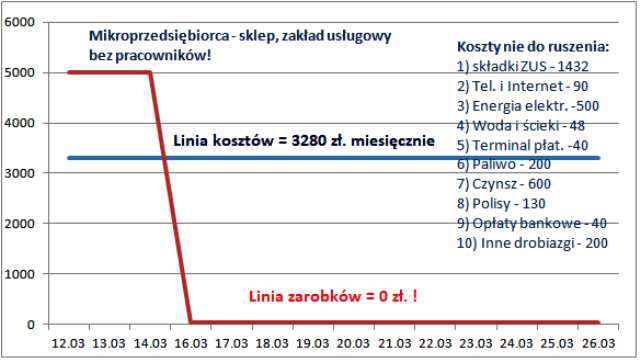 Ekonomia w czasach zarazy, czyli ile trzeba zarobić, żeby nic nie zarobić?