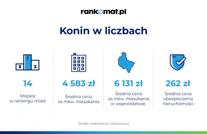 Konin na 14. miejscu z największych miast pod względem cen mieszkań