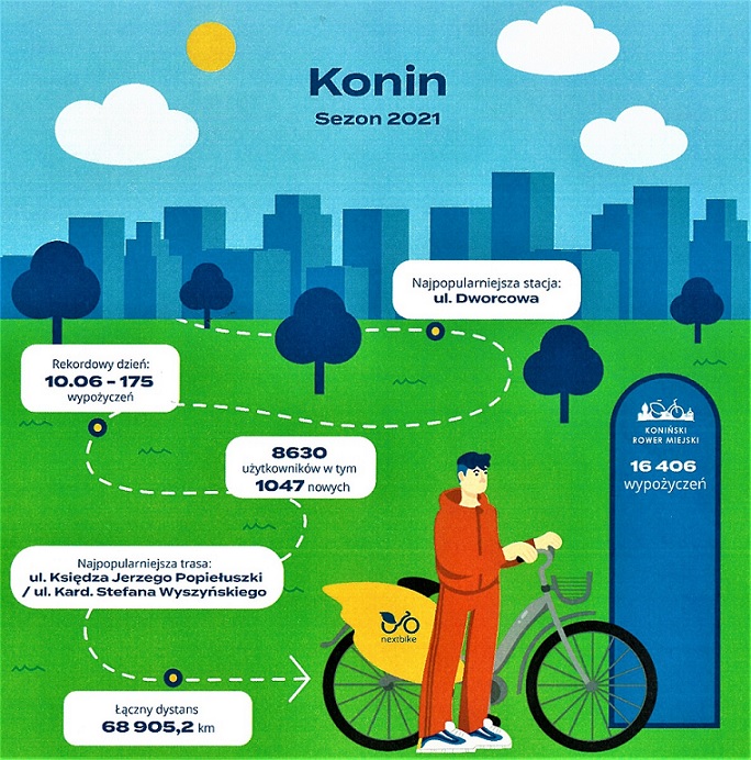 Podsumowanie 3 sezonu Konińskiego Roweru Miejskiego. Prawie 69 tysięcy kilometrów na miejskich rowerach