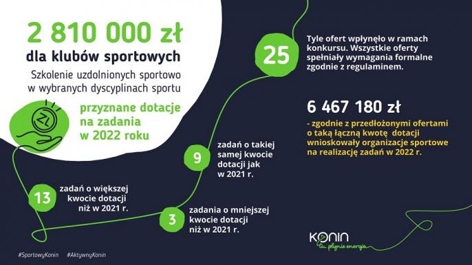 2 miliony 810 tysięcy złotych na szkolenie uzdolnionych sportowo w 2022 roku