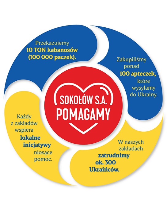 Zakład Sokołów w Kole wspiera osoby dotknięte skutkami wojny w Ukrainie. Szeroka pomoc żywnościowa
