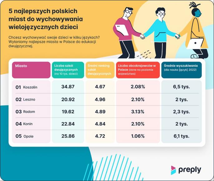 Konin jednym z najlepszych miast w Polsce do wychowywania wielojęzycznych dzieci